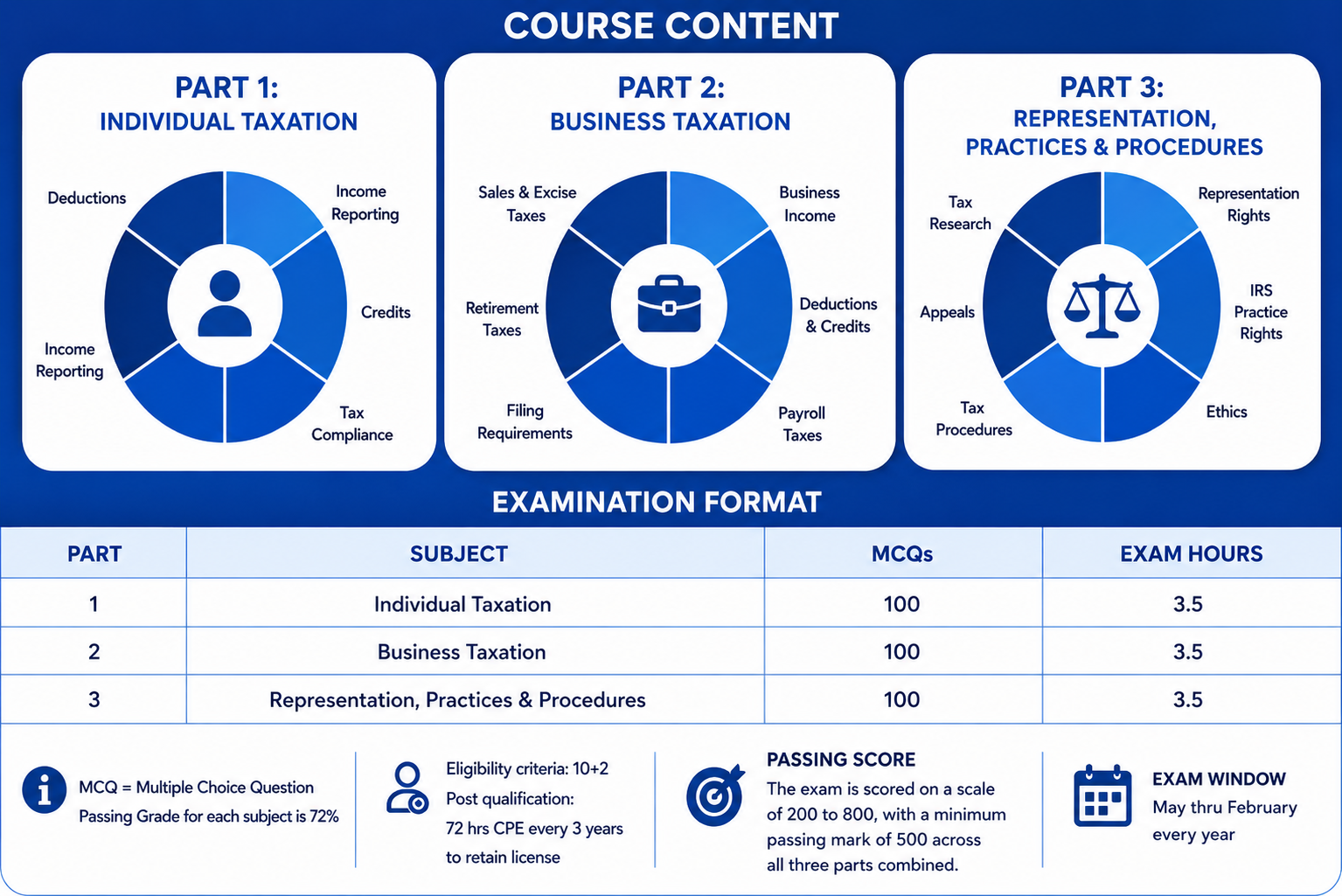 Ea course In India